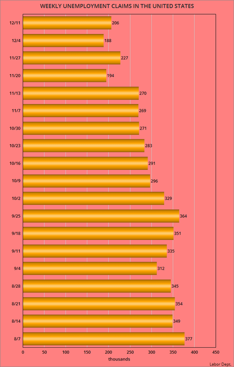 About 206,000 Workers Filed For Unemployment Last Week
