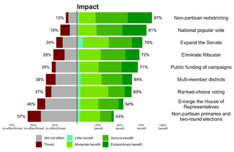 Poll Shows Public Support For Changes To U.S. Government