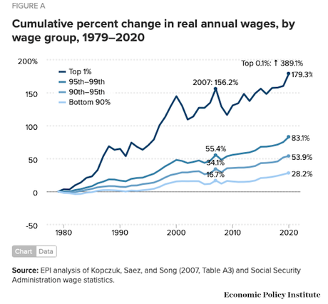 The Huge Wage Gap Continues To Grow Even Larger