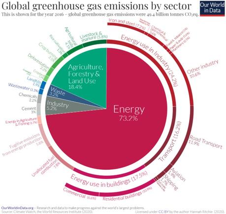 global greenshouse gas emissions by sector