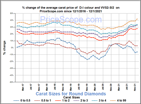 Natural Diamond Prices – December 2021