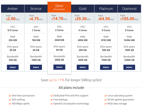 Host1Plus Review Pros & Cons 2021 | Should You Use Host1Plus ??