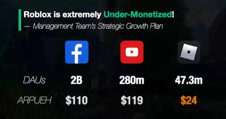 Roblox is still grossly under-monetized Roblox is still grossly under-monetized
