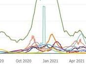 Thursday Failure Hits Record Number Covid Cases Right Behind