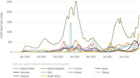 Thursday Failure – UK hits new Record Number of Covid Cases – US Right Behind