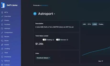 Astroport currently has $1.28 billion in total value locked Astroport currently has $1.28 billion in total value locked
