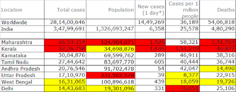 Covid 19 - inept handling by some States !!
