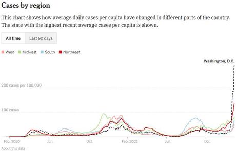 Weakening Wednesday – 543,415 New Covid Cases Hard to Ignore