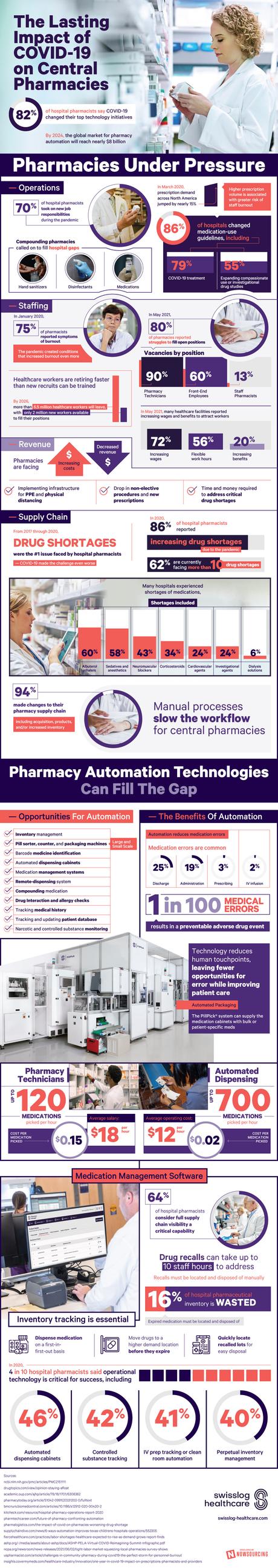 Impact of COVID 19 on Central Pharmacies