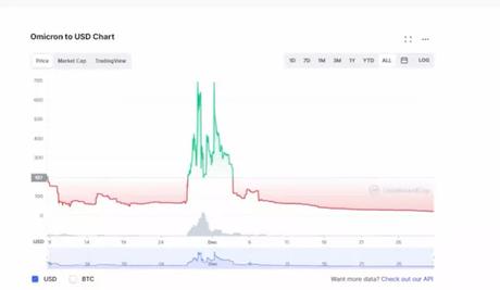 Omicron cryptocurrency graph Omicron cryptocurrency graph