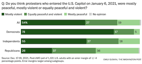 One-Third Say Violence Against Government Is OK