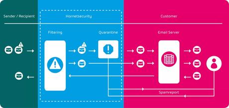 Hornetsecurity 365 Total Protection: Stay Safe from Ransomware Mails