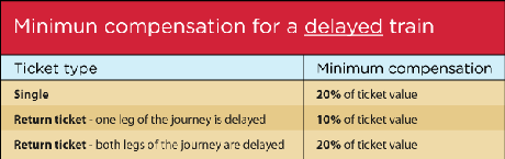 Train delay compensation table