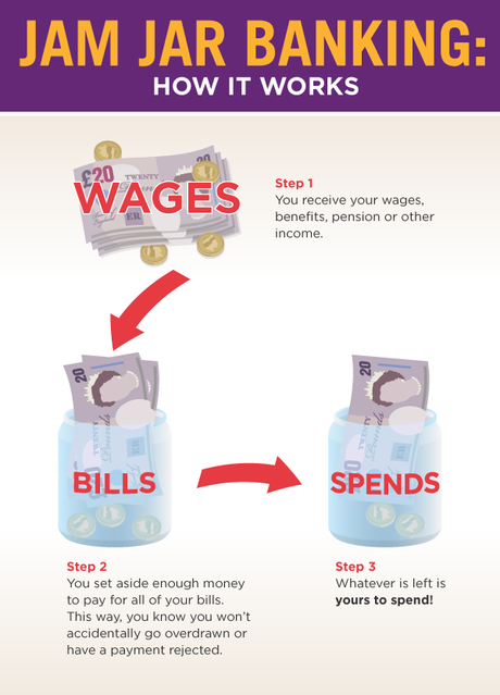 Diagram - how jam jar banking works