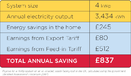 An example of a solar panel quote