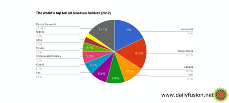 The world’s top 10 oil reserves holders, as of December 31<sup></div>st</sup>, 2012 (Source: <a href=