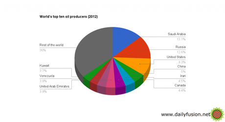 The world’s top 10 oil producers, 2012 (Source: Key World Energy Statistics by International Energy Agency)