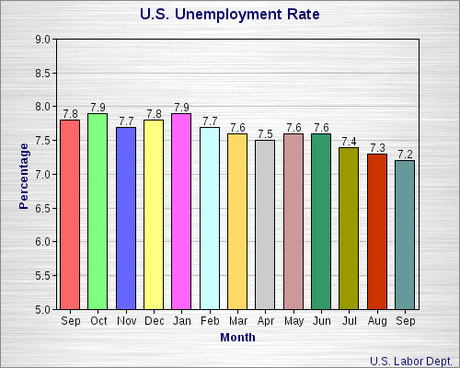 Unemployment Rate Drops In September