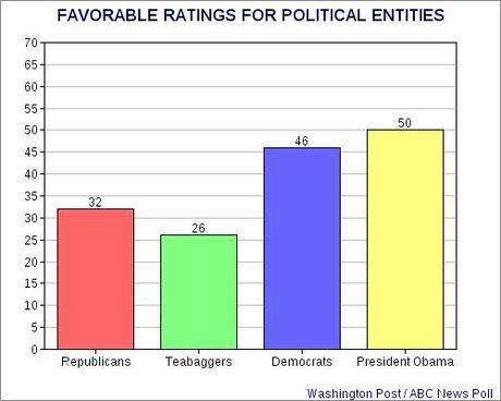 Another Devastating Poll For The GOP