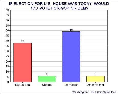 Another Devastating Poll For The GOP