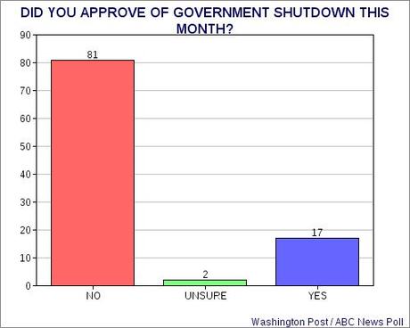 Another Devastating Poll For The GOP