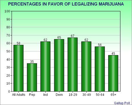 A Majority In U.S. Want Marijuana Legalized