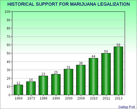 A Majority In U.S. Want Marijuana Legalized