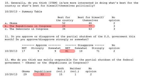 Poll Results Just Keep Getting Worse and Worse for Republicans