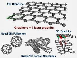 Graphene Application Breakthrough For Solar cell Technology
