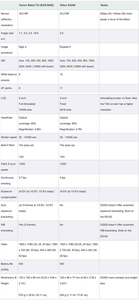 Oh.. the choices,Canon T3i and Nikon D3200.