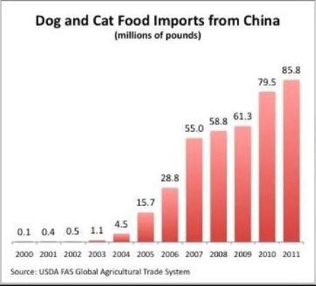 pet food from China