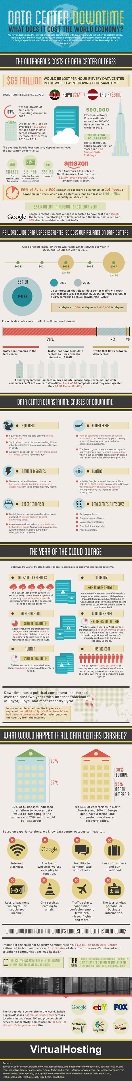 Data Centre Downtime Infographic