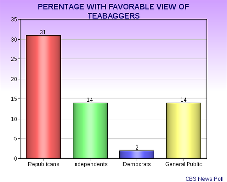 Teabagger Popularity Still Dropping