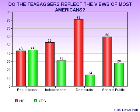 Teabagger Popularity Still Dropping