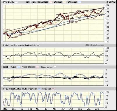 SPY chart