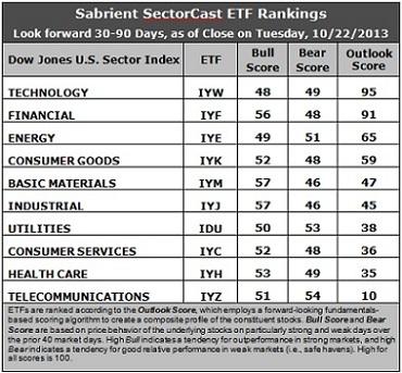 Sabrient SectorCast ETF rankings