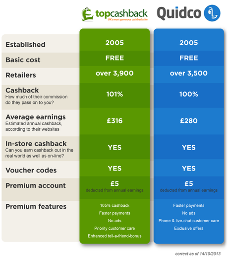 Top Cashback vs Quidco comparison table