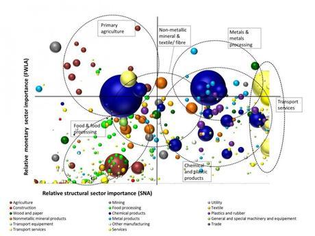 The figure above shows sectors’ importance and vulnerability to Peak Oil. The bubbles represent sectors. The size of the bubbles visualizes the vulnerability of a particular sector to Peak Oil according to the expected price changes; the larger the size of the bubble, the more vulnerable the sector is considered to be. The X axis shows a sector’s importance according to its contribution to GDP and on the Y axis according to its structural role. Hence, the larger bubbles in the top right corner represent highly vulnerable and highly important sectors. In the case of Peak Oil induced supply disruptions, these sectors could cause severe imbalances for the entire U.S. economy. (Credit: See citation at the end of this article)