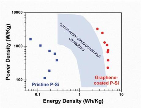 Graph displays the power density (watts per kilogram) and energy density (watt-hours per kilogram) of capacitors made from porous silicon (P-Si), graphene-coated porous silicon and carbon-based commercial capacitors.