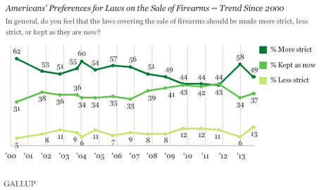 Americans' Preferences for Laws on the Sale of Firearms -- Trend Since 2000