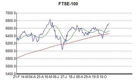 Chart of the FTSE-100 at 25th October 2013