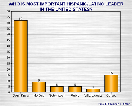 Hispanics Would Like A National Leader