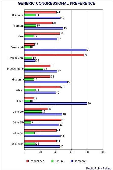 Generic Congressional Preferences