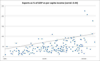 The ratio of exports to population, GDP and per capita income