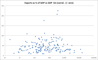 The ratio of exports to population, GDP and per capita income