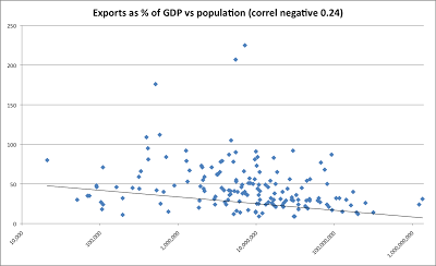 The ratio of exports to population, GDP and per capita income