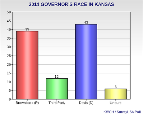 Democrat Leading Kansas Governor's Race