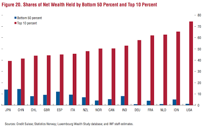 The Most Unequal Nation