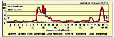 Honolulu Marathon Training