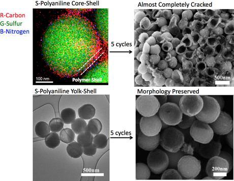 Top left, false-colored energy dispersive X-ray mapping of a sulfur-polyaniline core-shell nanocomposite, next to a scanning electron microscopy image of the core shells cracked after five cycles. Bottom left is a transmission electron microscopy image of a yolk-shell structure coating with polyaniline, and, right, its preserved morphology after five charge cycles.